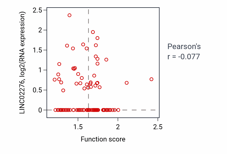 Per-sample scatter of Nucleoside diphosphate metabolic process activity vs LINC02276 in GBM.