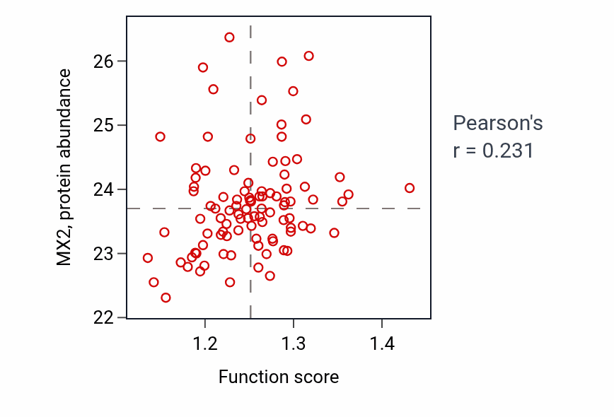 Per-sample scatter of Nucleoside diphosphate metabolic process activity vs MX2 in GBM.