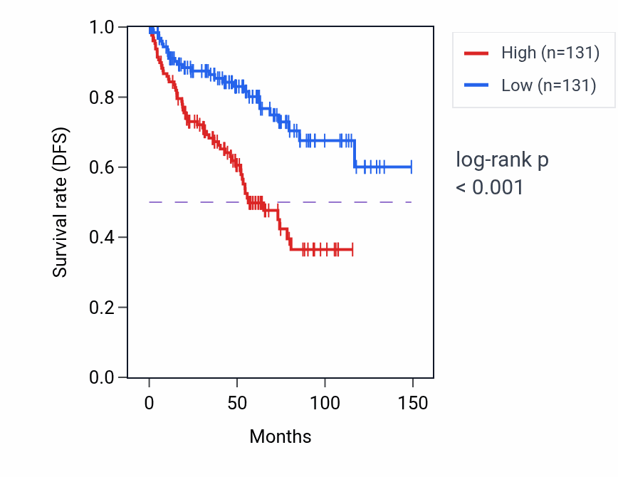 Kaplan&ndash;Meier survival curve for Nucleoside diphosphate metabolic process pathway activity in KIRC: high vs low activity groups.