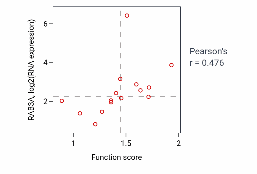 Per-sample scatter of Nucleoside diphosphate biosynthetic process activity vs RAB3A in BONE.