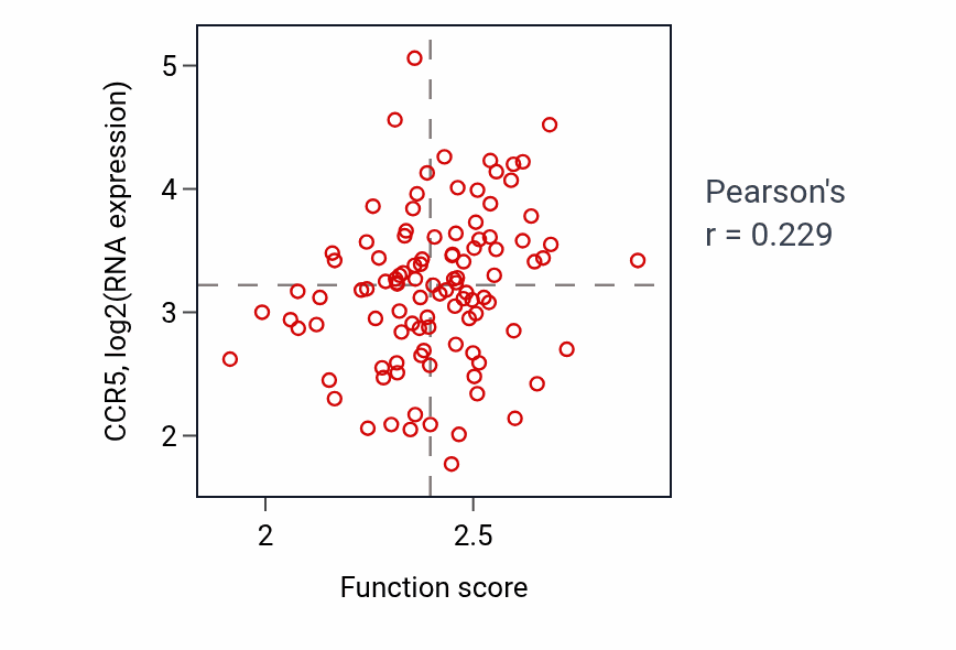 Per-sample scatter of Nucleoside diphosphate biosynthetic process activity vs CCR5 in PDAC.