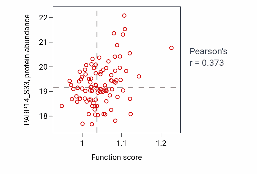 Per-sample scatter of Nucleoside diphosphate biosynthetic process activity vs PARP14_S33 in BRCA.