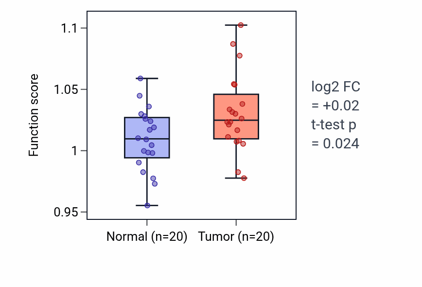 Tumor-vs-normal pathway-activity box plot for Nucleoside diphosphate biosynthetic process in KIRC.