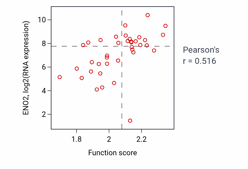 Per-sample scatter of Nucleoside diphosphate catabolic process activity vs ENO2 in LUNG_SCLC.