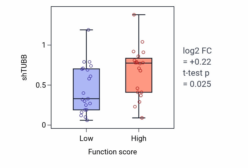 Box plot of TUBB in Nucleoside diphosphate catabolic process-low vs -high samples in LARGE_INTESTINE.