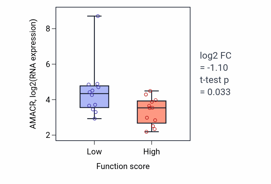 Box plot of AMACR in Nucleoside diphosphate catabolic process-low vs -high samples in STOMACH.