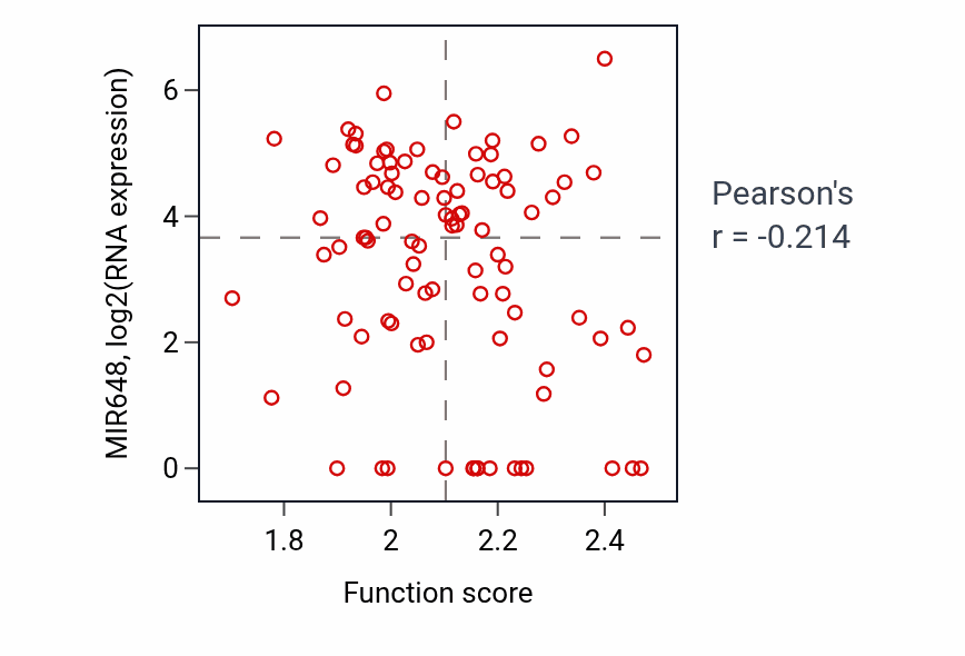 Per-sample scatter of Nucleoside diphosphate catabolic process activity vs MIR648 in UCEC.