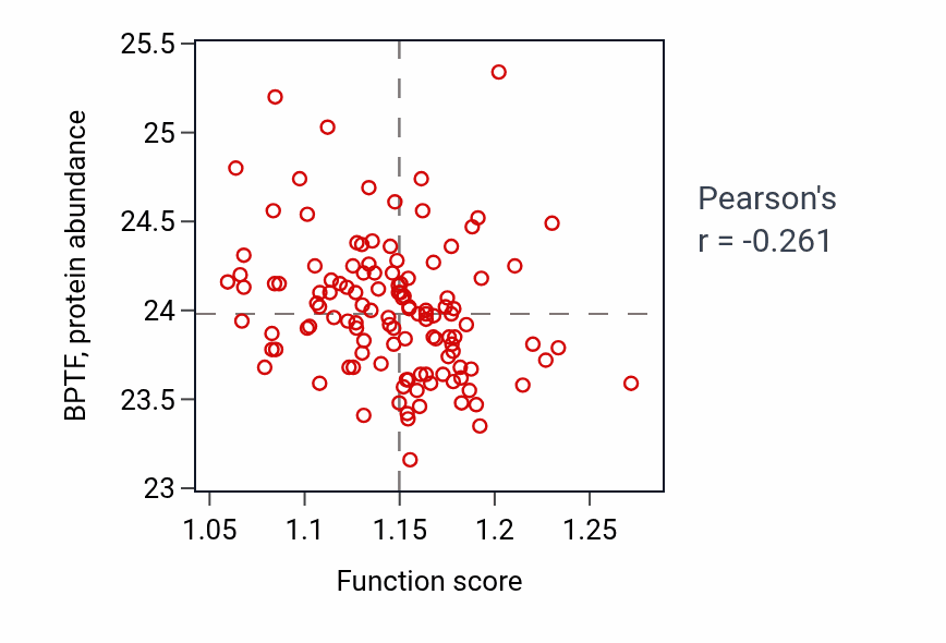 Per-sample scatter of Nucleoside diphosphate catabolic process activity vs BPTF in BRCA.