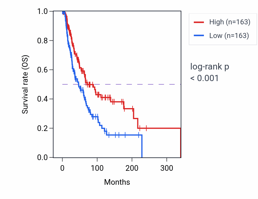 Kaplan&ndash;Meier survival curve for Nucleoside diphosphate catabolic process pathway activity in SKCM: high vs low activity groups.