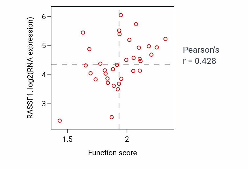 Per-sample scatter of Purine nucleoside diphosphate metabolic process activity vs RASSF1 in SKIN.