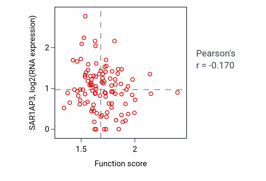 Per-sample scatter of Purine nucleoside diphosphate metabolic process activity vs SAR1AP3 in CCRCC.