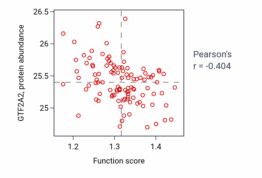 Per-sample scatter of Purine nucleoside diphosphate metabolic process activity vs GTF2A2 in LSCC.
