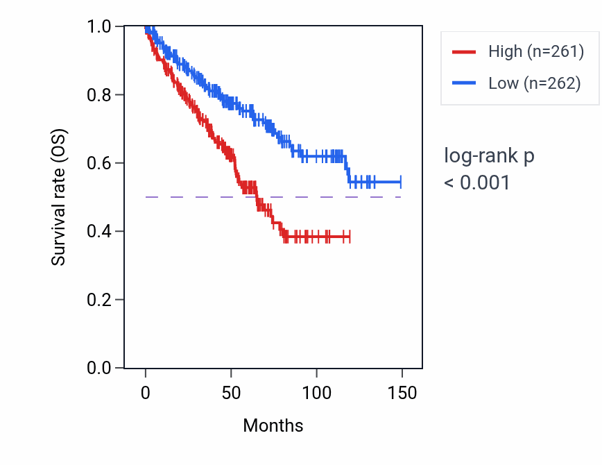 Kaplan&ndash;Meier survival curve for Purine nucleoside diphosphate metabolic process pathway activity in KIRC: high vs low activity groups.