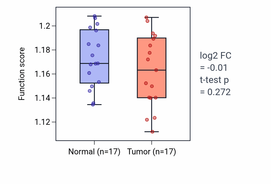 Tumor-vs-normal pathway-activity box plot for Purine nucleoside diphosphate metabolic process in COAD.