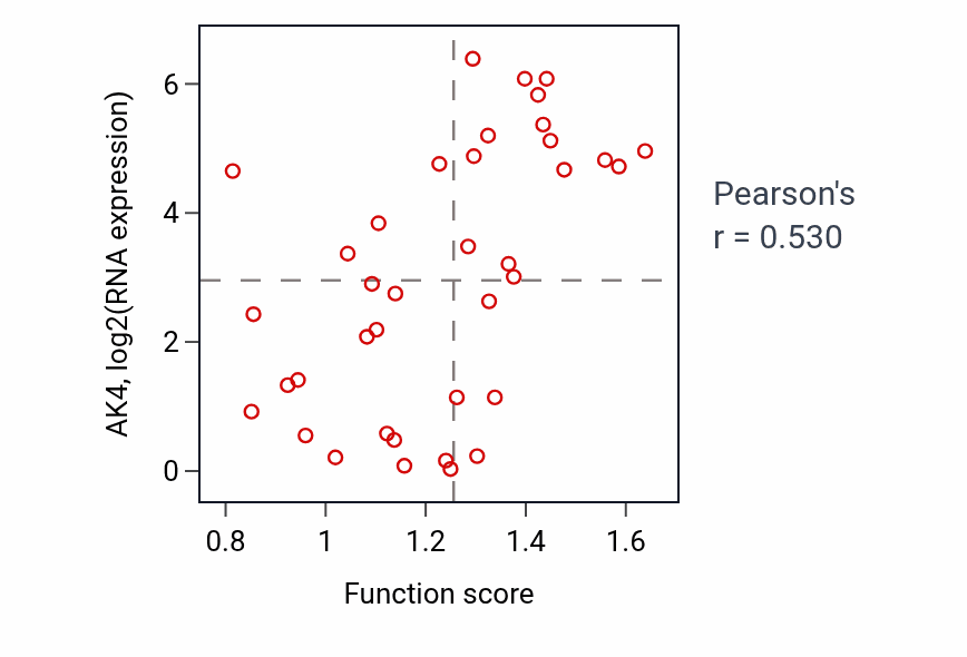 Per-sample scatter of Purine nucleoside diphosphate biosynthetic process activity vs AK4 in BLOOD_Lymphoma.