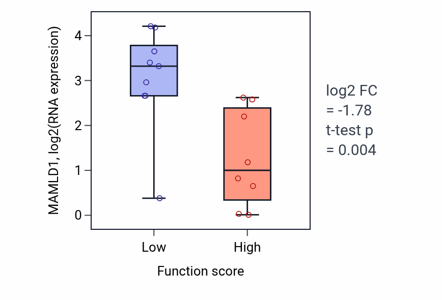 Box plot of MAMLD1 in Purine nucleoside diphosphate biosynthetic process-low vs -high samples in LIVER.