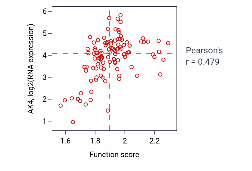 Per-sample scatter of Purine nucleoside diphosphate biosynthetic process activity vs AK4 in LSCC.