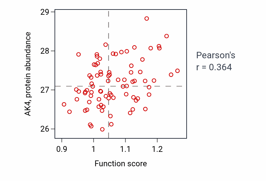 Per-sample scatter of Purine nucleoside diphosphate biosynthetic process activity vs AK4 in OV.