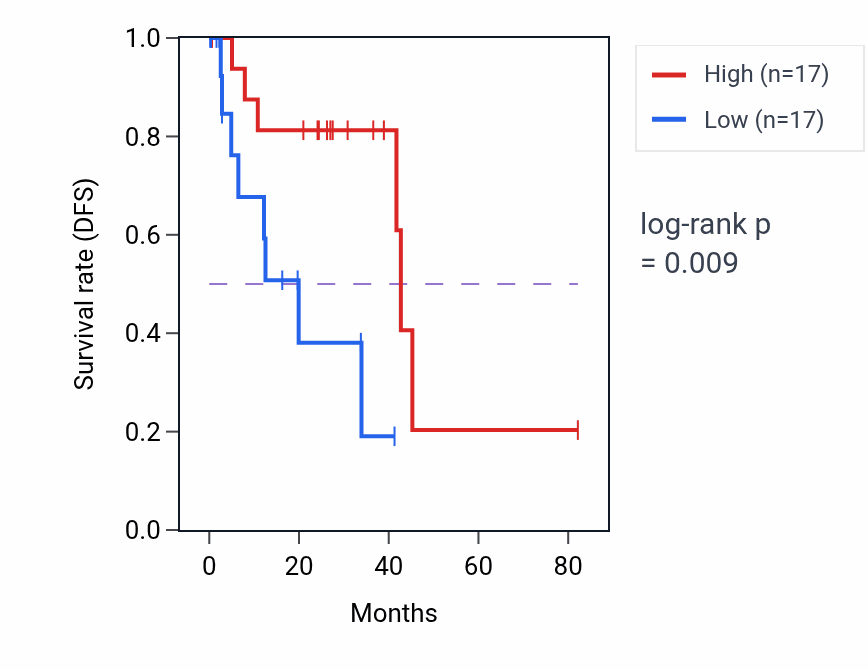 Kaplan&ndash;Meier survival curve for Purine nucleoside diphosphate biosynthetic process pathway activity in UVM: high vs low activity groups.
