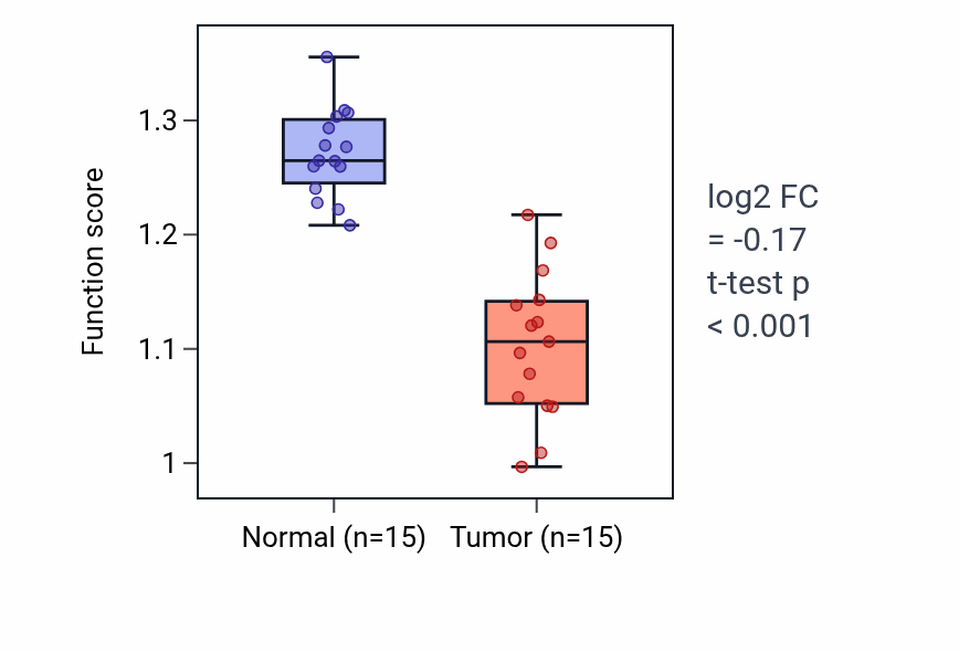 Tumor-vs-normal pathway-activity box plot for Purine nucleoside diphosphate biosynthetic process in LUAD.