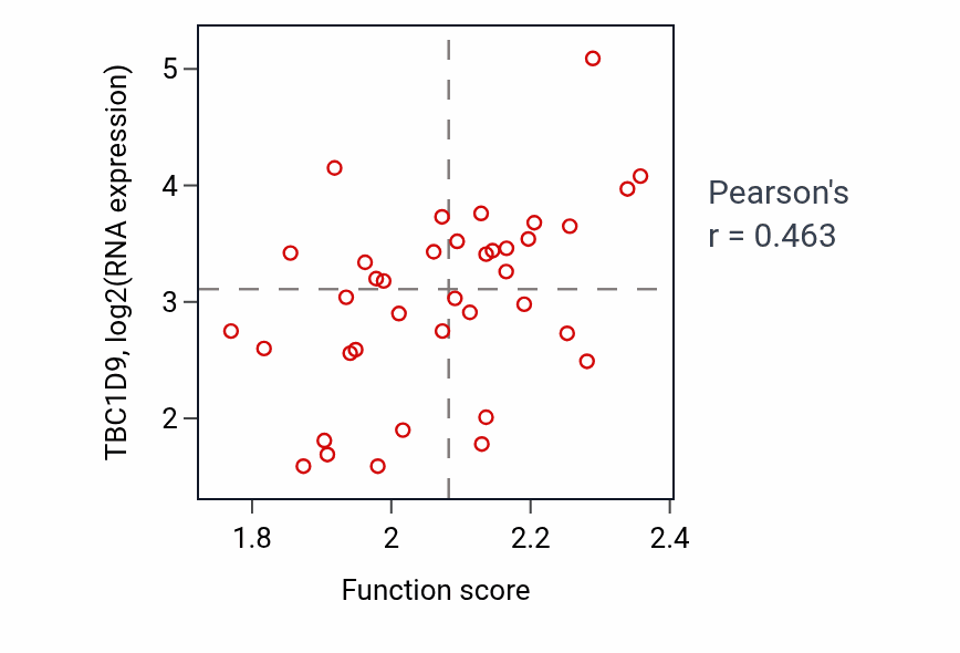 Per-sample scatter of Purine nucleoside diphosphate catabolic process activity vs TBC1D9 in LUNG_SCLC.