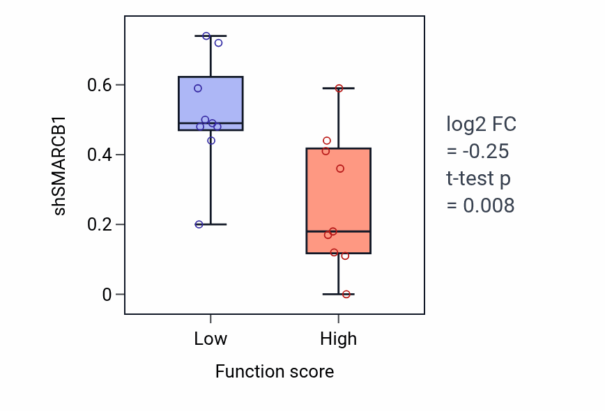 Box plot of SMARCB1 in Purine nucleoside diphosphate catabolic process-low vs -high samples in UPPER_AERODIGESTIVE_TRACT.