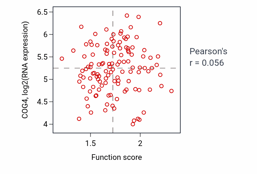 Per-sample scatter of Purine nucleoside diphosphate catabolic process activity vs COG4 in BRCA.