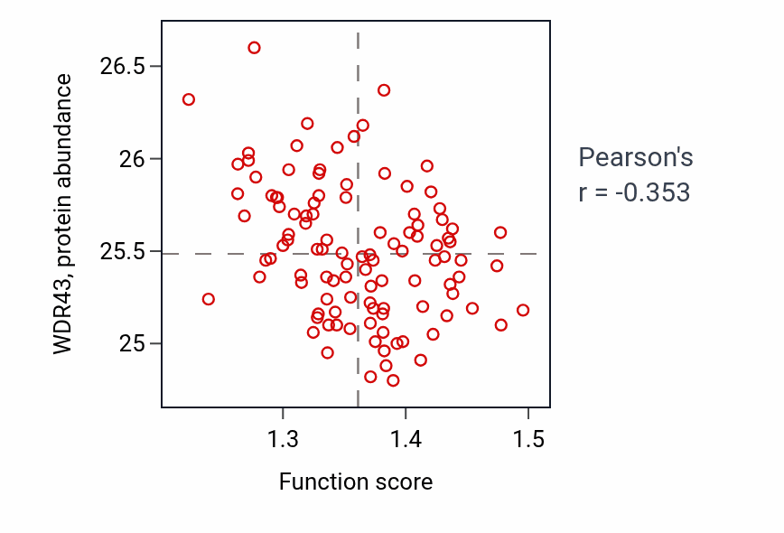 Per-sample scatter of Purine nucleoside diphosphate catabolic process activity vs WDR43 in LSCC.