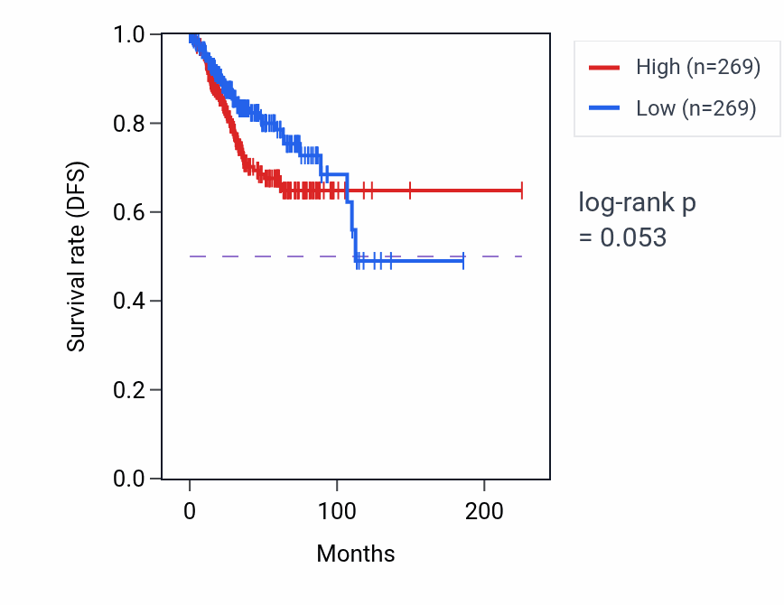 Kaplan&ndash;Meier survival curve for Purine nucleoside diphosphate catabolic process pathway activity in UCEC: high vs low activity groups.