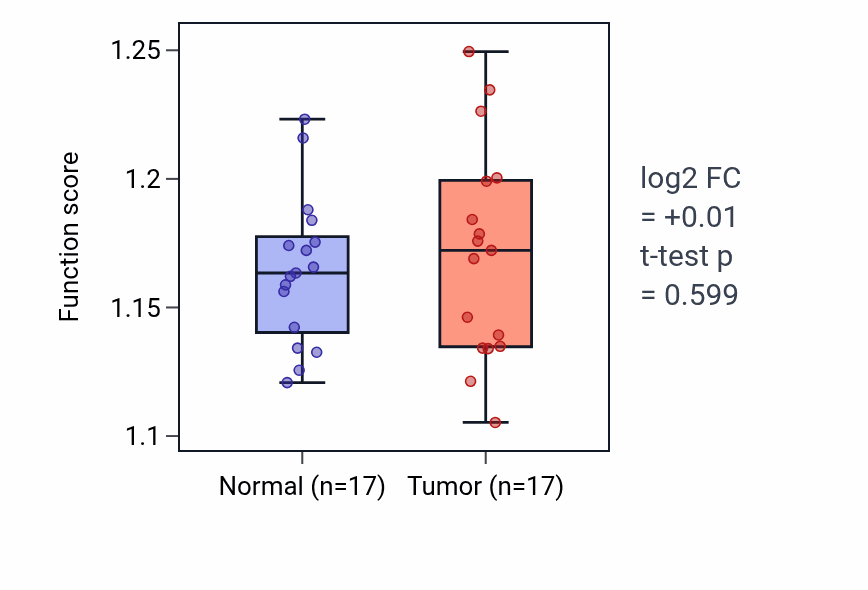 Tumor-vs-normal pathway-activity box plot for Purine nucleoside diphosphate catabolic process in COAD.