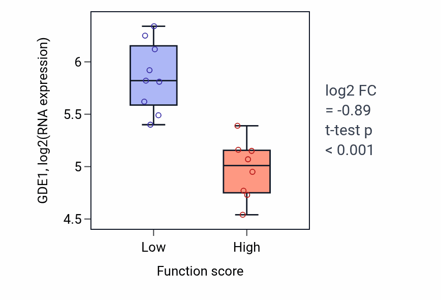 Box plot of GDE1 in Pyrimidine nucleoside diphosphate metabolic process-low vs -high samples in PANCREAS.