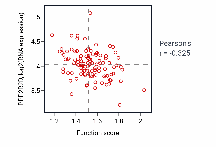 Per-sample scatter of Pyrimidine nucleoside diphosphate metabolic process activity vs PPP2R2D in PDAC.