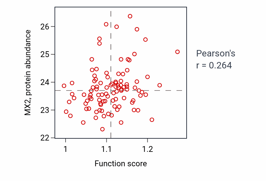 Per-sample scatter of Pyrimidine nucleoside diphosphate metabolic process activity vs MX2 in GBM.