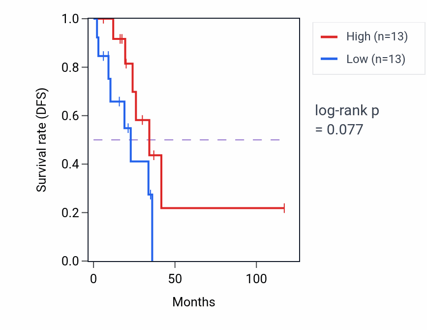 Kaplan&ndash;Meier survival curve for Pyrimidine nucleoside diphosphate metabolic process pathway activity in READ: high vs low activity groups.