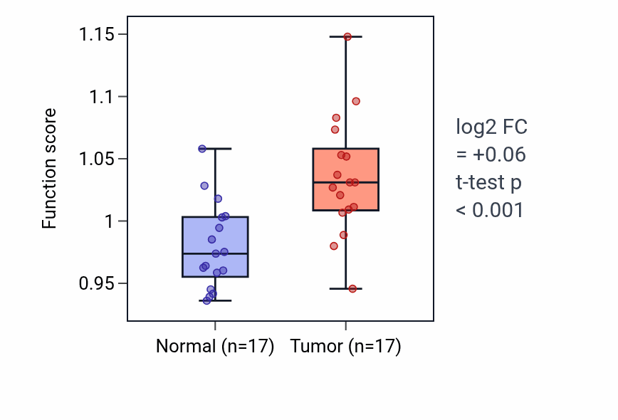Tumor-vs-normal pathway-activity box plot for Pyrimidine nucleoside diphosphate metabolic process in HNSC.