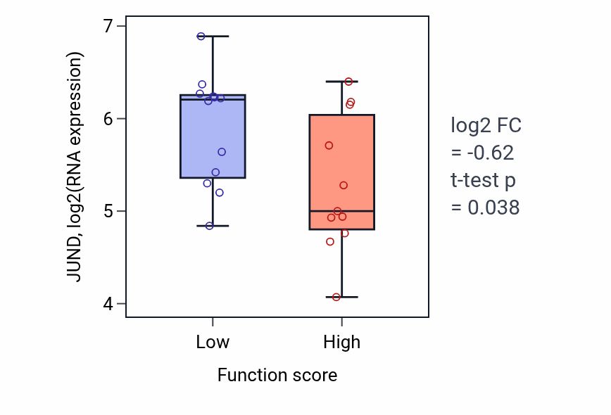 Box plot of JUND in Pyrimidine nucleoside diphosphate biosynthetic process-low vs -high samples in LUNG_SCLC.