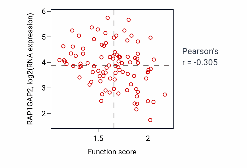 Per-sample scatter of Pyrimidine nucleoside diphosphate biosynthetic process activity vs RAP1GAP2 in UCEC.
