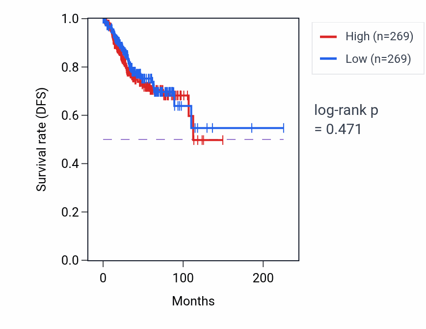 Kaplan&ndash;Meier survival curve for Pyrimidine nucleoside diphosphate biosynthetic process pathway activity in UCEC: high vs low activity groups.