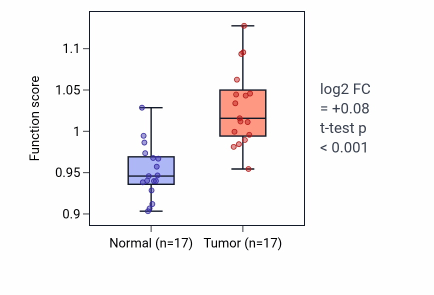 Tumor-vs-normal pathway-activity box plot for Pyrimidine nucleoside diphosphate biosynthetic process in HNSC.