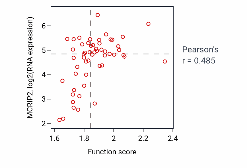 Per-sample scatter of Nucleoside triphosphate metabolic process activity vs MCRIP2 in BLOOD_Leukemia.