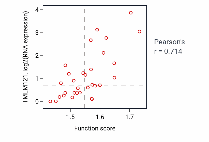 Per-sample scatter of Nucleoside triphosphate metabolic process activity vs TMEM121 in OESOPHAGUS.