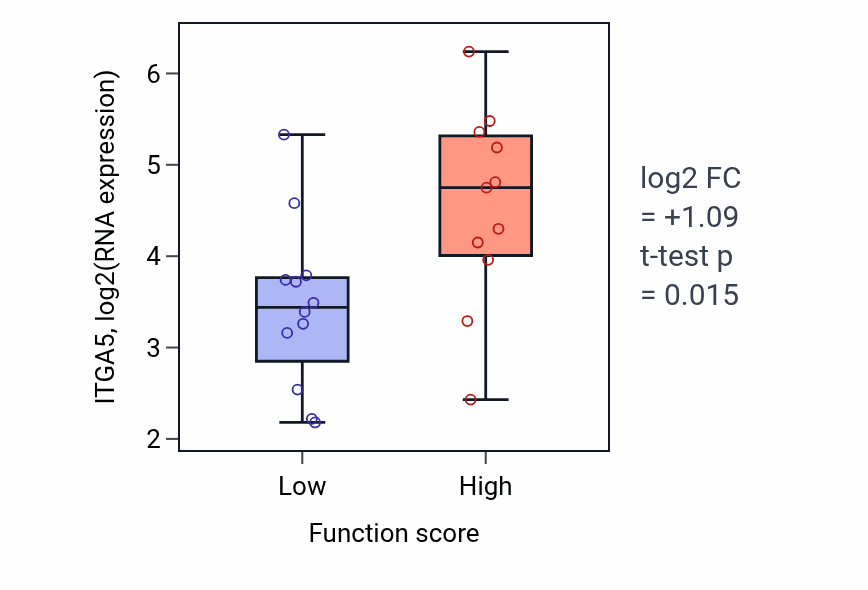 Box plot of ITGA5 in Nucleoside triphosphate metabolic process-low vs -high samples in OESOPHAGUS.