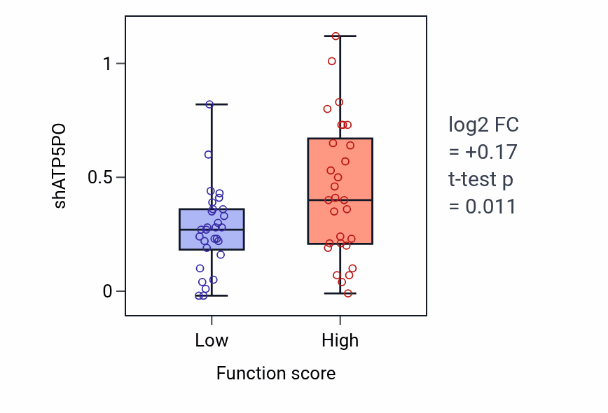 Box plot of ATP5PO in Nucleoside triphosphate metabolic process-low vs -high samples in LUNG_NSCLC_LUAD.