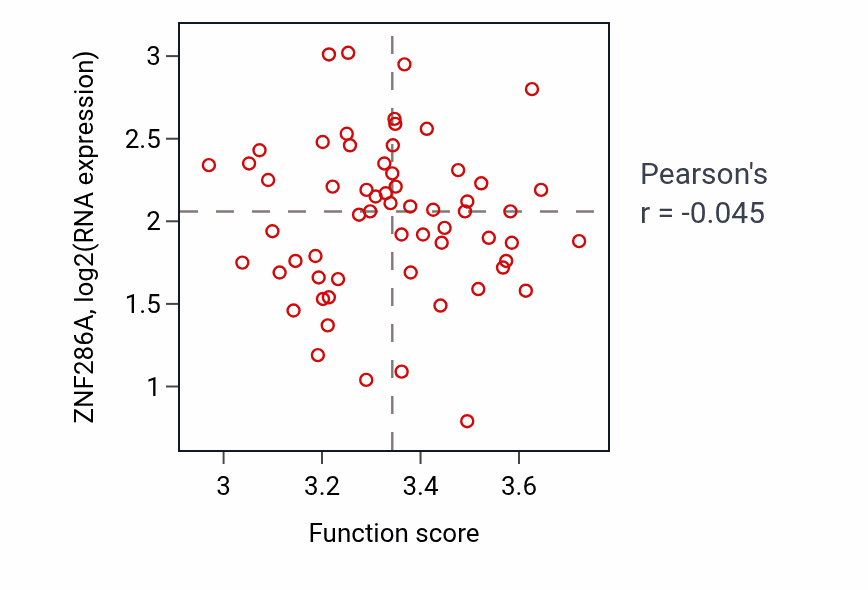 Per-sample scatter of Nucleoside triphosphate metabolic process activity vs ZNF286A in BRCA.