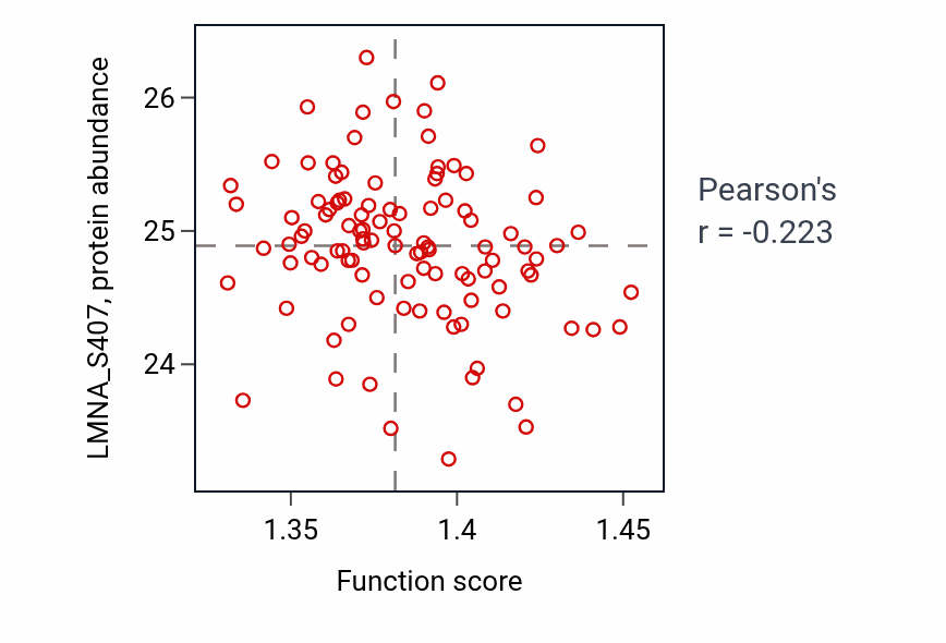 Per-sample scatter of Nucleoside triphosphate metabolic process activity vs LMNA_S407 in PDAC.
