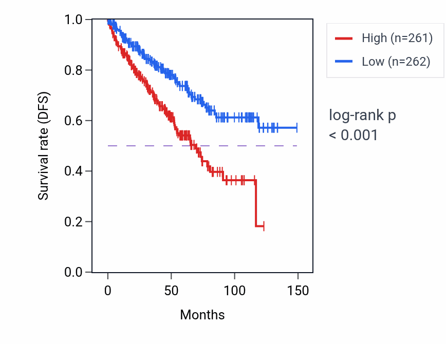 Kaplan&ndash;Meier survival curve for Nucleoside triphosphate metabolic process pathway activity in KIRC: high vs low activity groups.