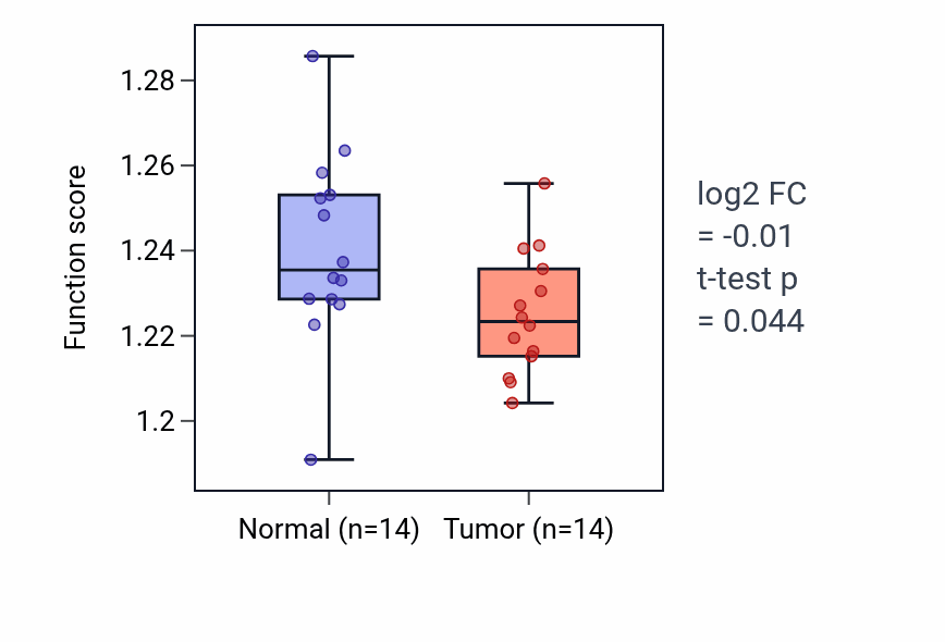 Tumor-vs-normal pathway-activity box plot for Nucleoside triphosphate metabolic process in THCA.