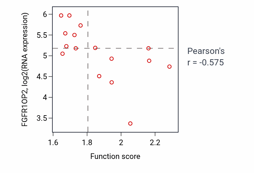 Per-sample scatter of Nucleoside triphosphate biosynthetic process activity vs FGFR1OP2 in URINARY_TRACT.