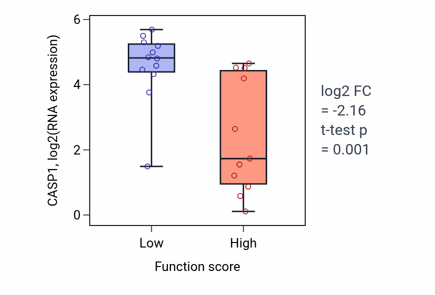Box plot of CASP1 in Nucleoside triphosphate biosynthetic process-low vs -high samples in OESOPHAGUS.