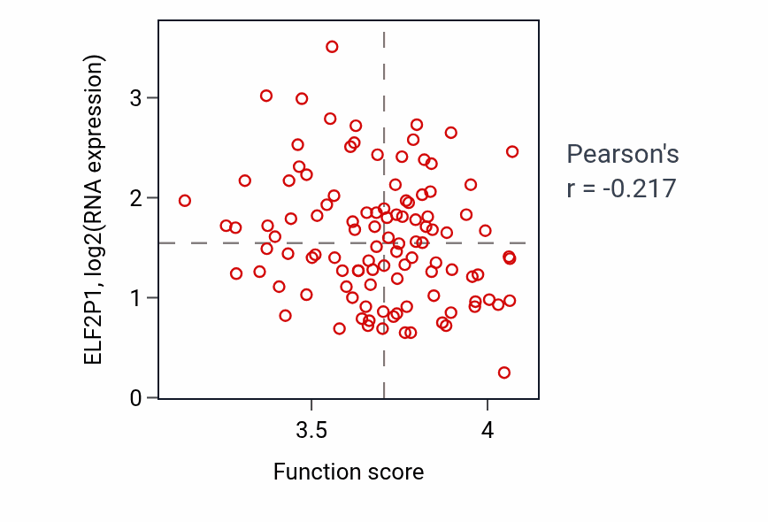 Per-sample scatter of Nucleoside triphosphate biosynthetic process activity vs ELF2P1 in LSCC.